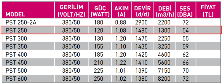FANEX PST 250 1500 D/D 380 volt Trifaze Aksiyal Aspiratör Teknik Değerler Tablosu